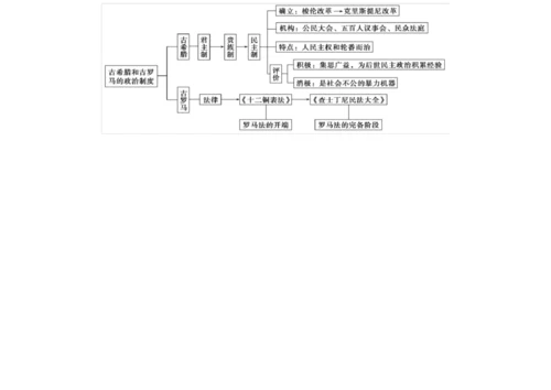 高中历史必修一思维导图.docx