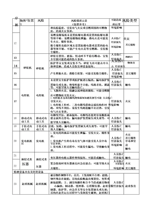 机械行业安全风险辨识清单