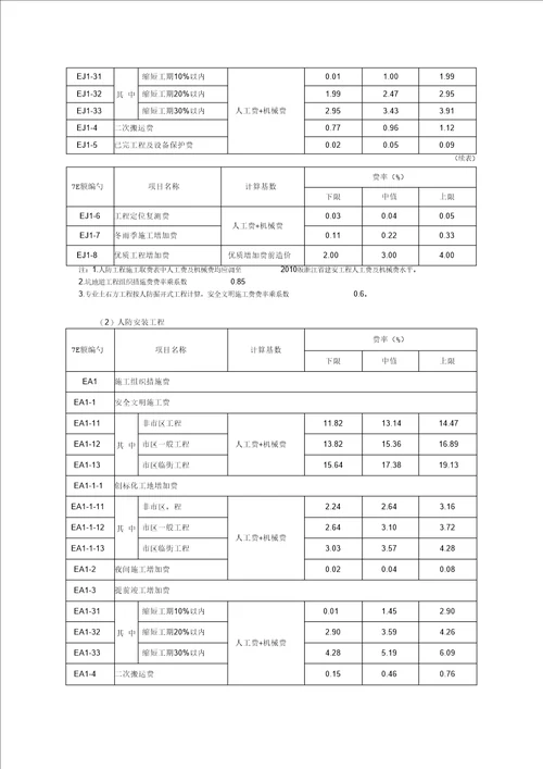 建设工程施工取费费率表