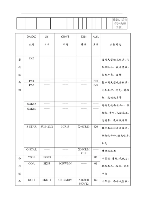 模具钢选常用表.docx