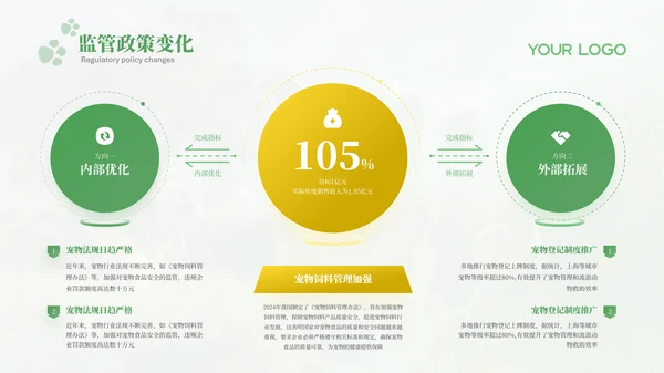 绿色宠物行业报告PPT模版