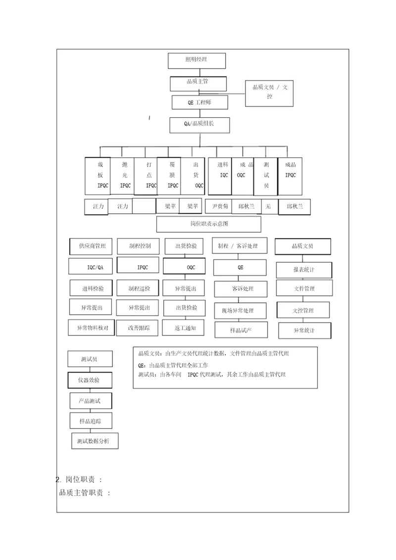 品质部组织架构图及各岗位职责