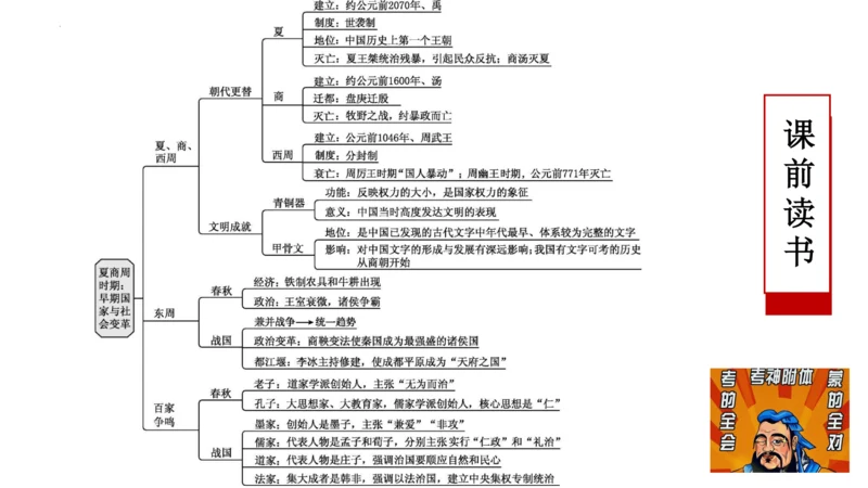 第二单元 夏商周时期：早期国家与社会变革  单元复习课件