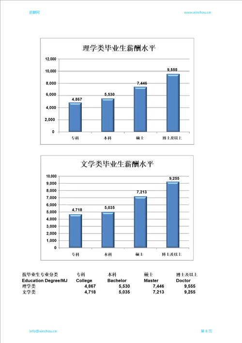 南平地区毕业生薪酬调查报告