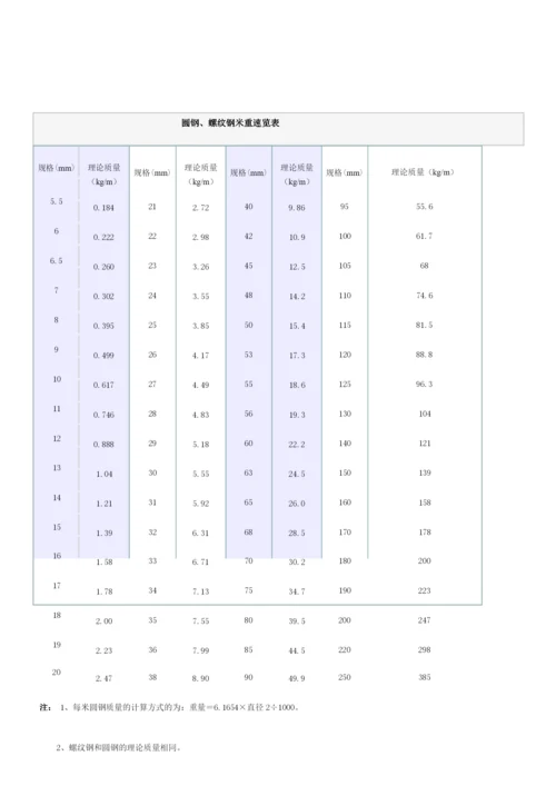 自来水管—镀锌钢管国标尺寸.docx