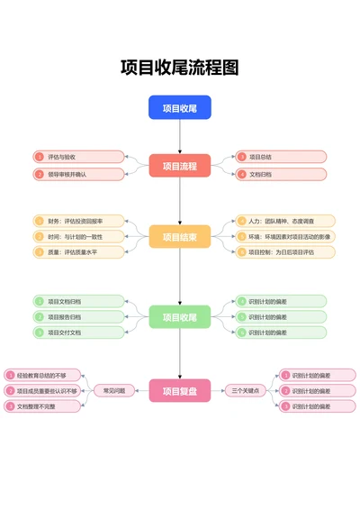 彩色简约项目收尾流程图