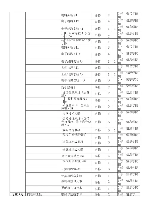 物联网工程专业培养