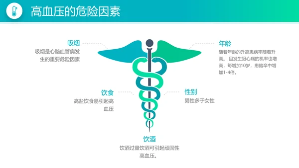 高血压病防治知识宣传医疗医学PPT模板