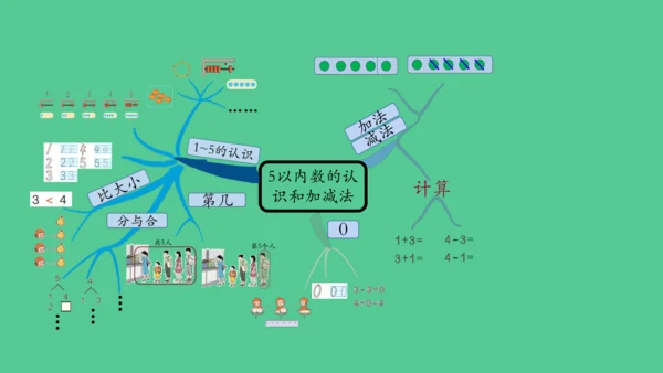 （2023秋新插图）人教版一年级数学上册 5以内数的认识和加减法的整理和复习 (课件)(共30张PP