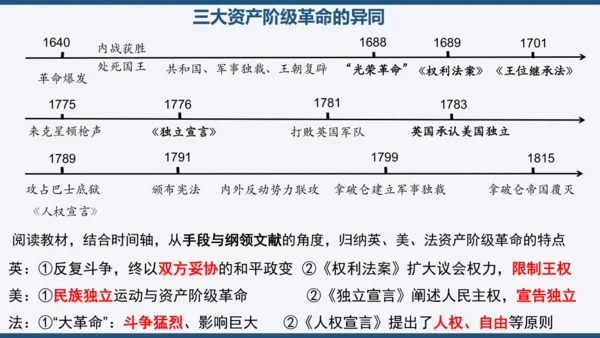 第六单元 资本主义制度的初步确立 单元复习课件