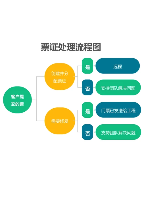 票证处理流程图