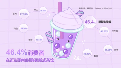 46.40%消费者会在逛街购物时购买新式茶饮