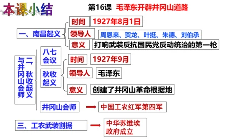 第16课 毛泽东开辟井冈山道路 课件