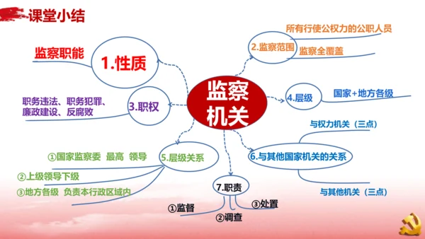 6.4国家监察机关课件