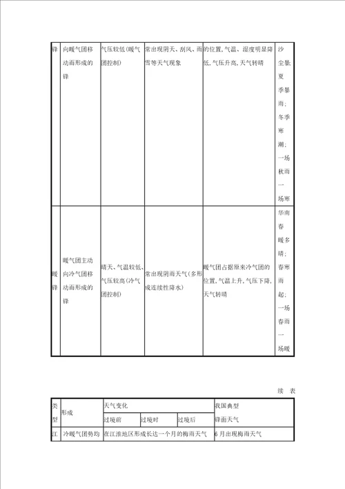 2022高考地理一轮复习第三单元从地球圈层看地理环境第4节常见的天气系统学案鲁教版