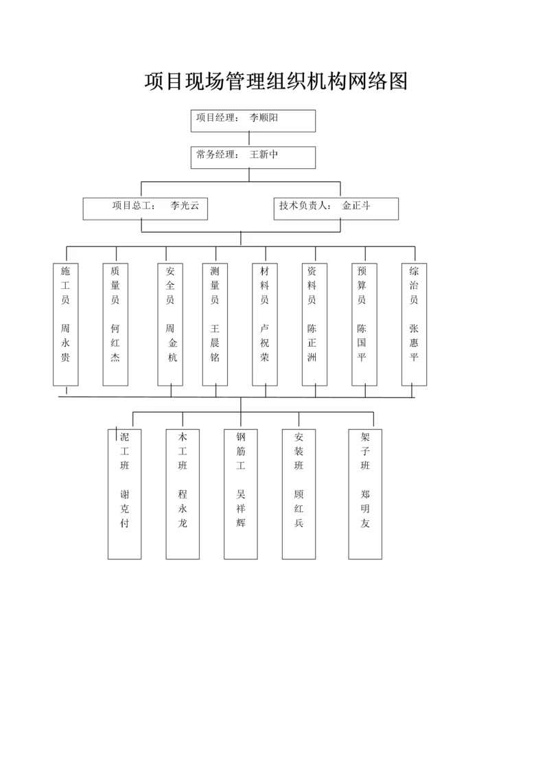 项目现场管理组织机构网络图.docx