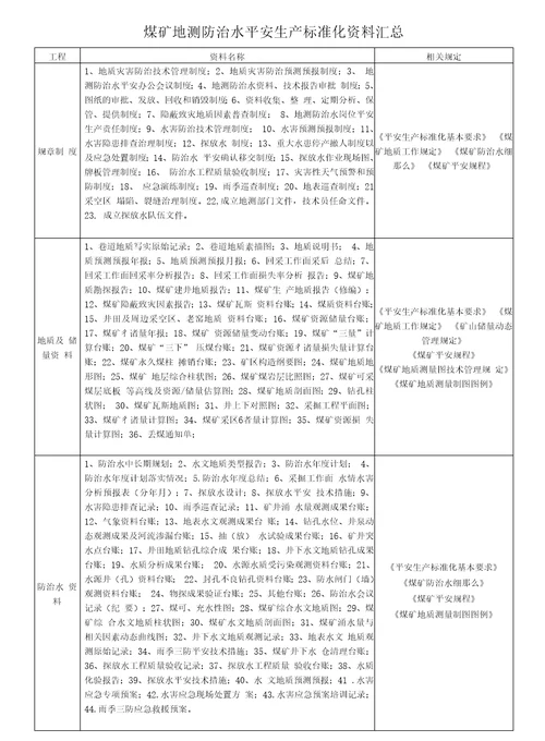 煤矿地测防治水安全生产标准化资料汇总