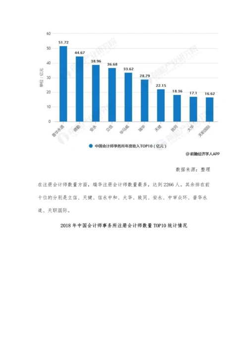 中国会计行业市场分析会计师、事务所数量不断攀升-普华永道收入第一.docx