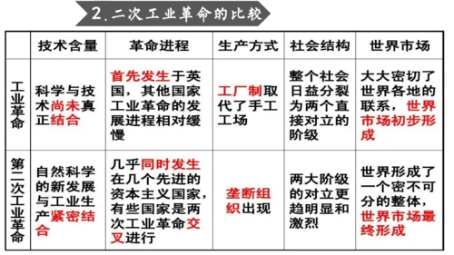 第二单元 第二次工业革命和近代科学文化 复习课件