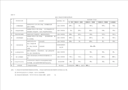 山西省造价协会关于规范工程造价咨询服务收费的通知