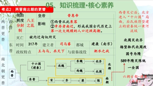 第四单元 三国两晋南北朝时期：政权分立与民族交融（复习课件）-2023-2024学年七年级历史上学期