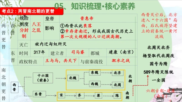 第四单元 三国两晋南北朝时期：政权分立与民族交融（复习课件）-2023-2024学年七年级历史上学期