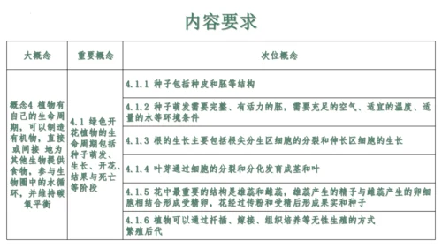 第三单元 植物的生活（单元复习课件）2023-2024学年七年级生物上册同步精品课件（人教版）(共3