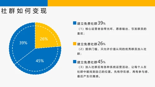简约商务风社群运营玩法介绍PPT模板