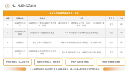 橙色5S改善报告管理工作总结经营分析表格PPT模板质量管理