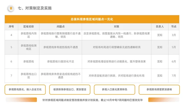 橙色5S改善报告管理工作总结经营分析表格PPT模板质量管理