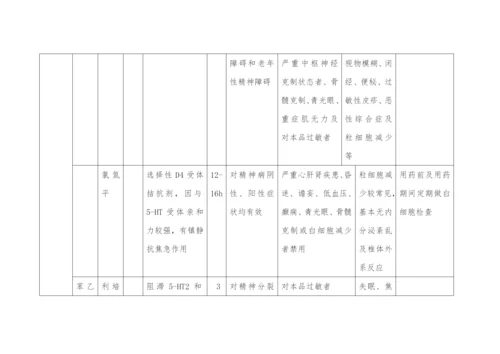 精神科常用药.docx