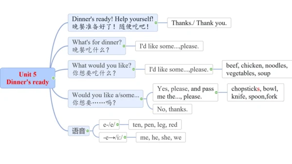 四上各单元主要内容（思维导图）图片版 (共6页)