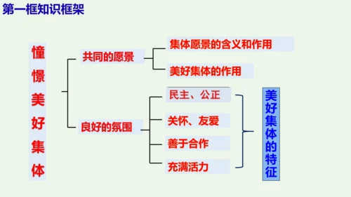 第八课  美好集体有我在-2021-2022学年七年级道德与法治下册按课复习精品课件（统编版）(共2