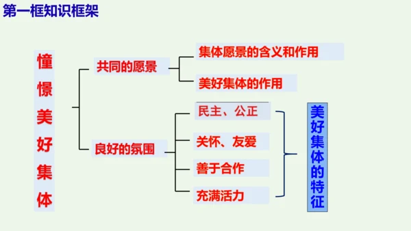 第八课  美好集体有我在-2021-2022学年七年级道德与法治下册按课复习精品课件（统编版）(共2