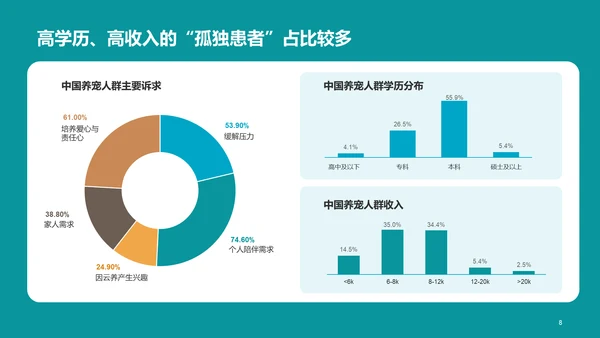 2022年中国宠物消费调研报告