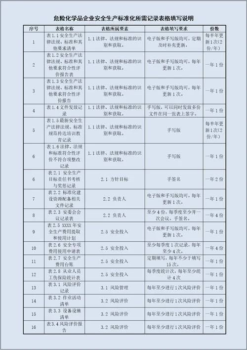 化工安全标准化全套记录表格汇总11大要素