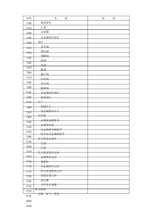 特种设备分类及代码