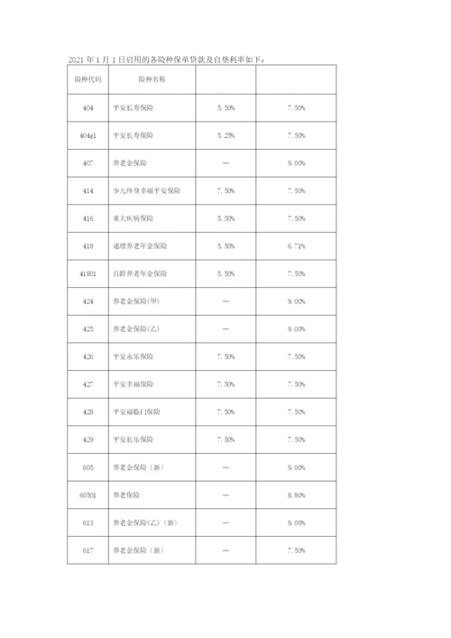 XXXX年1月1日启用的各险种保单贷款及自垫利率[1].docx