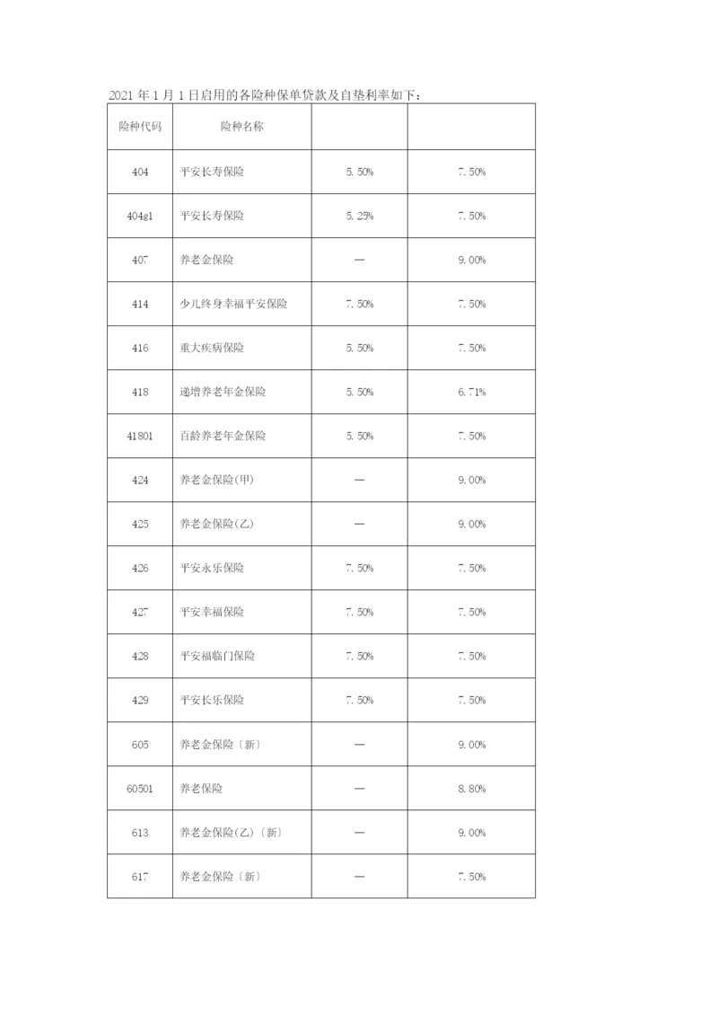 XXXX年1月1日启用的各险种保单贷款及自垫利率[1].docx
