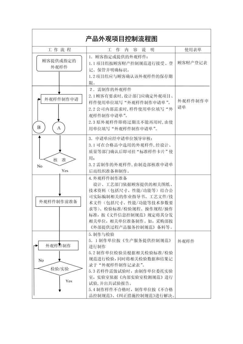 产品外观项目控制流程图.docx