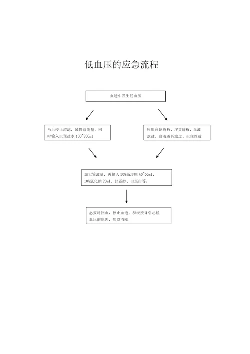 血液透析应急流程纲要纲要图