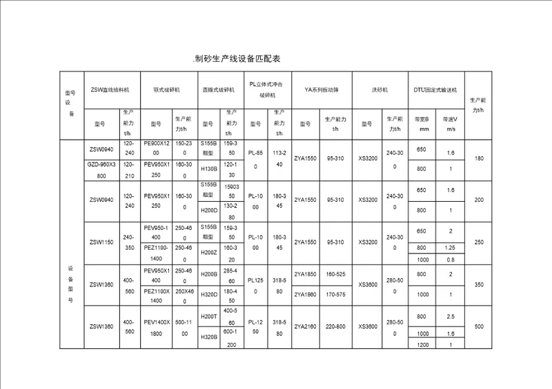 砂石生产线设备匹配表