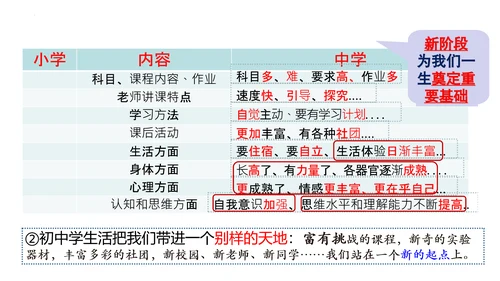 1.1 中学序曲 课件(共30张PPT)