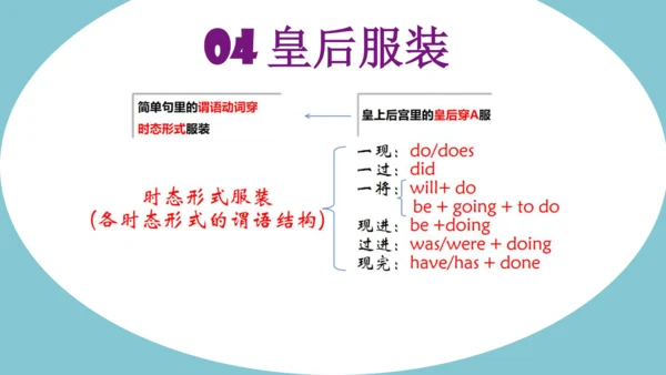 外研版英语八年级下册Module 6-Module10 期末语法复习课件(共14张PPT)