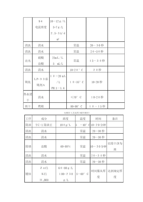 电镀锌行业清洁生产