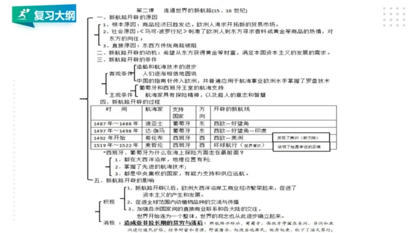 第六单元 资本主义的兴起与资产阶级革命 精品复习课件（40张PPT）