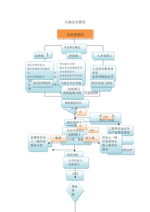 安质部管理体系及结构流程图