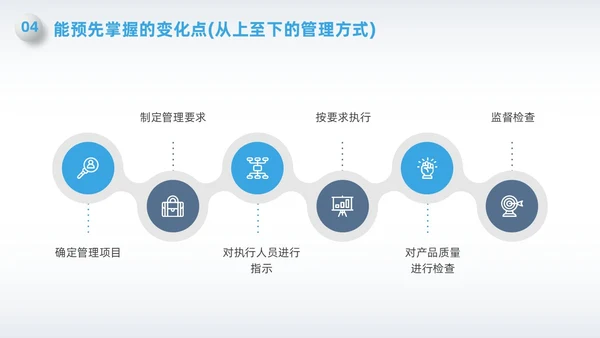 蓝色简约微粒体变化点管理PPT