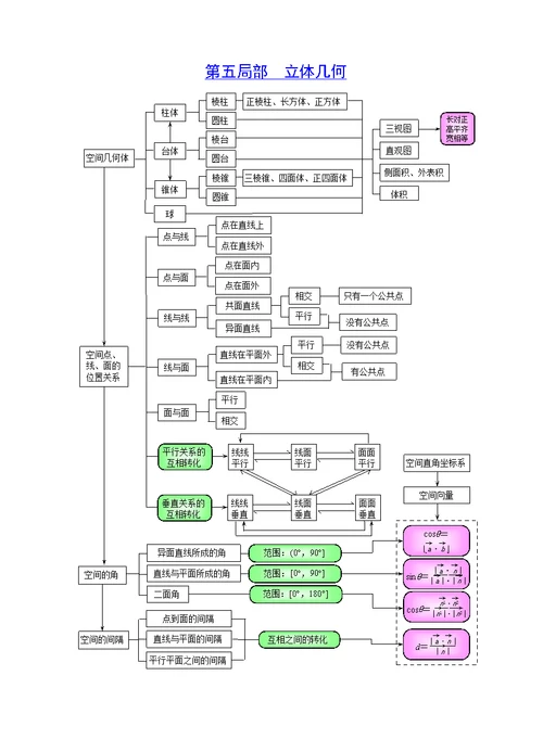 高中数学知识板块结构关系图