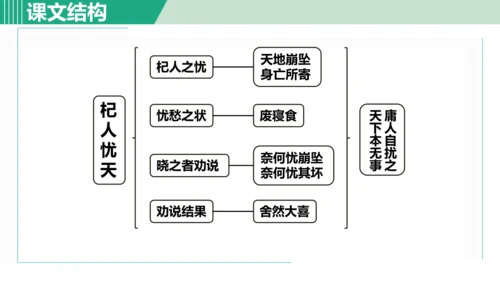 24 寓言四则 杞人忧天 课件 七年级语文上册（部编版 五四学制2024）